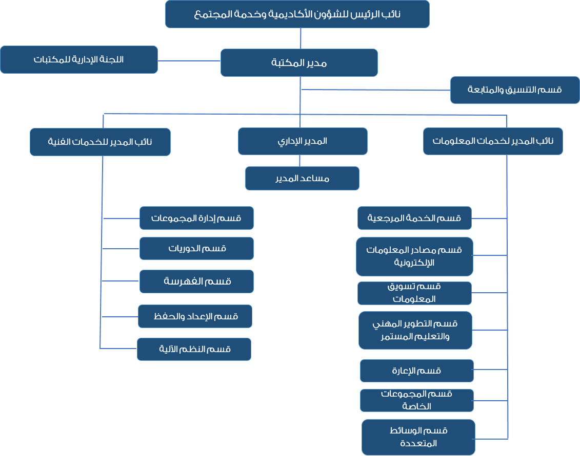 الهيكل التنظيمي للمكتبة الرئيسية